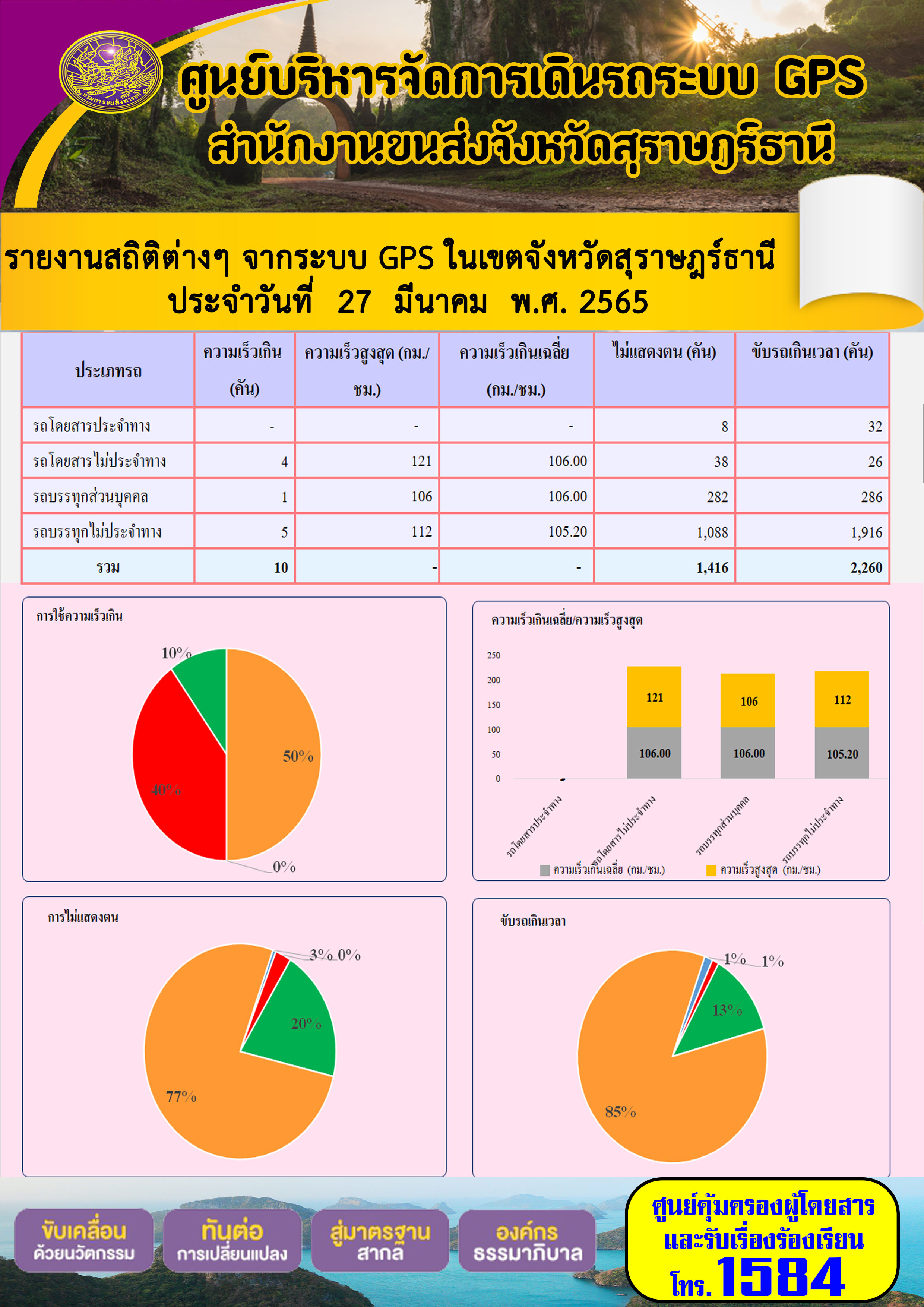  รายงานสถิติต่างๆ จากระบบ GPS ในเขตจังหวัดสุราษร์ธานี ประจำวันที่ 27 มีนาคม พ.ศ. 2565